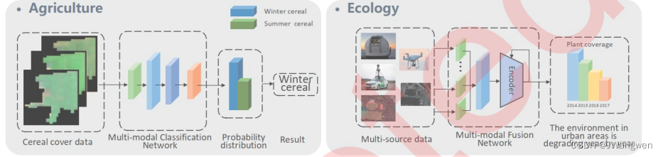 multimodal remote sensing survey 遥感多模态综述阅读