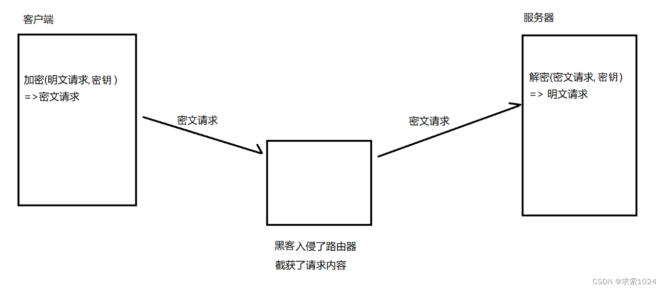 对称加密