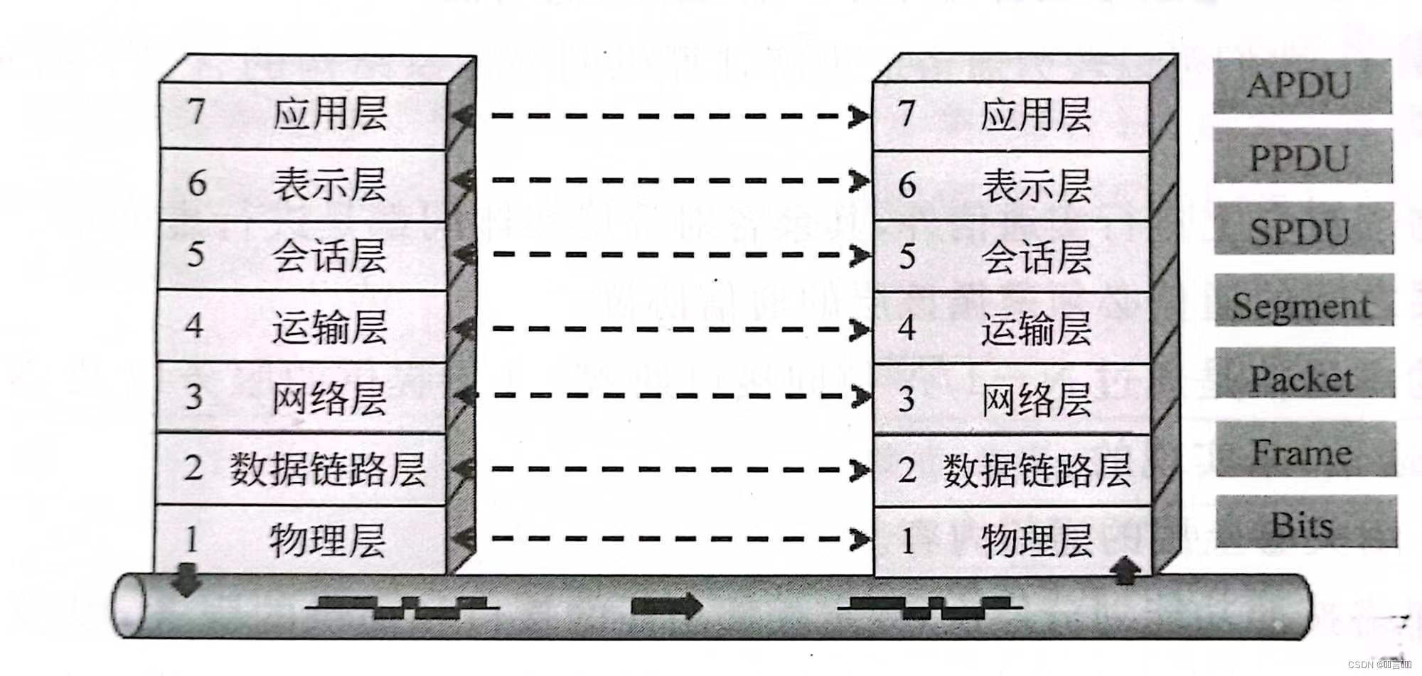 摘录于计算机网络(王辉版)