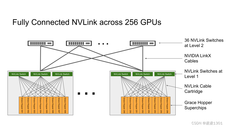 图 2. 包含 256 个 GPU 的 NVIDIA DGX GH200 上完全连接的 NVIDIA NVLink 交换机系统的拓扑结构