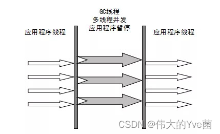 Parallel回收流程