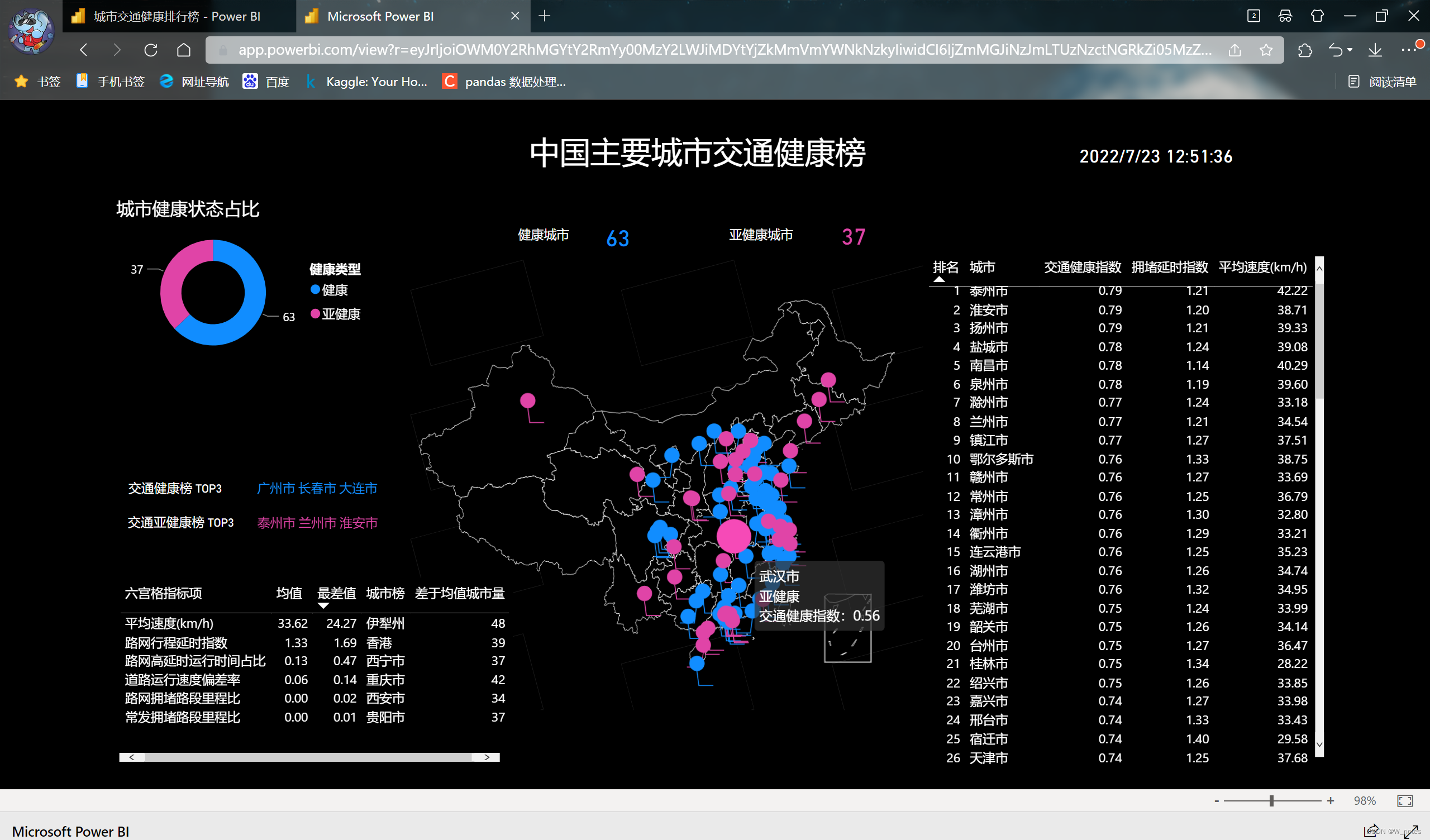 POWER BI中国主要城市交通健康榜