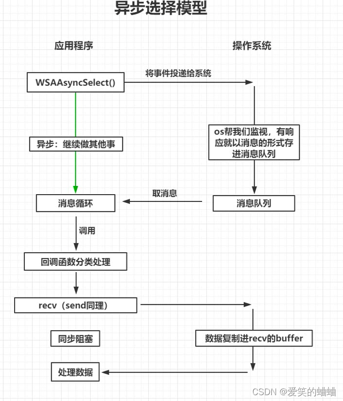 网络编程 异步选择模型