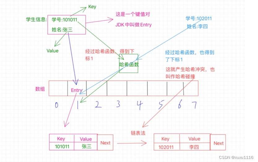 面试题：Hash 碰撞是什么？如何解决？