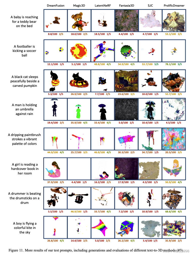 [23] T^3Bench: Benchmarking Current Progress in Text-to-3D Generation