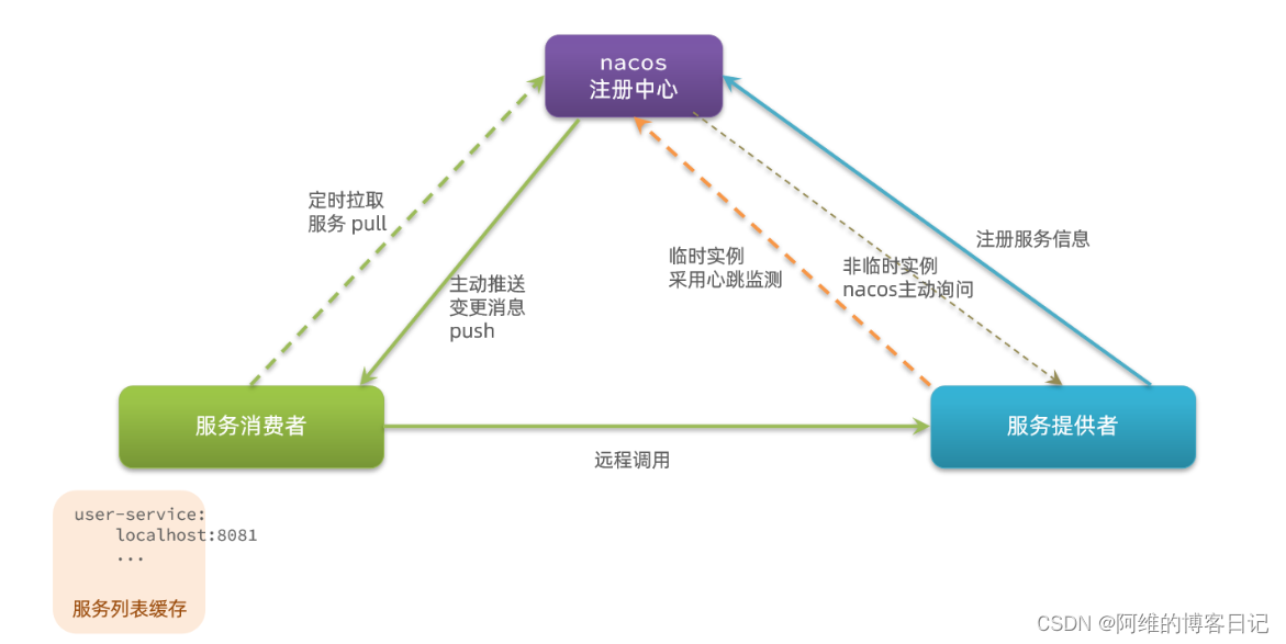 SpringCloud学习笔记-Nacos的命名空间的配置