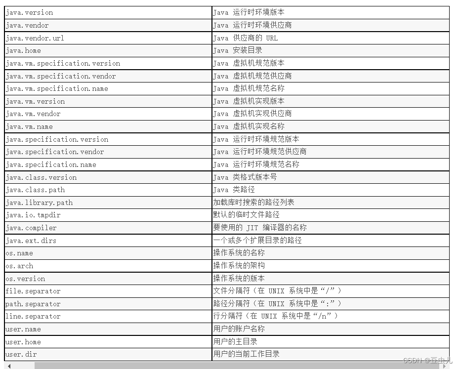 java的System.getProperty()方法可以获取的值_system.getproperty('java.ext.dirs