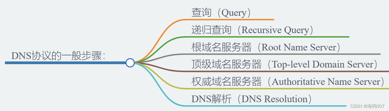 【计网 DNS】计算机网络 DNS协议详解：中科大郑烇老师笔记 （六）