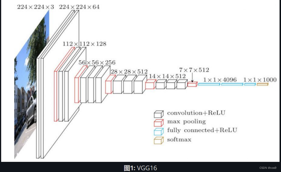 图1: VGG16