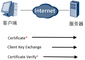 SSL建立第三阶段报文交换示意图