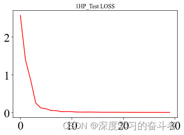 利用小波变换生成图像，再利用深度卷积网络进行故障诊断