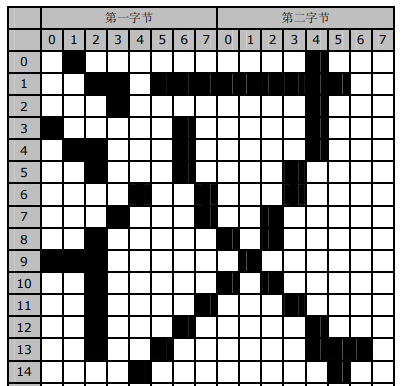 点阵汉字的字模读取与显示