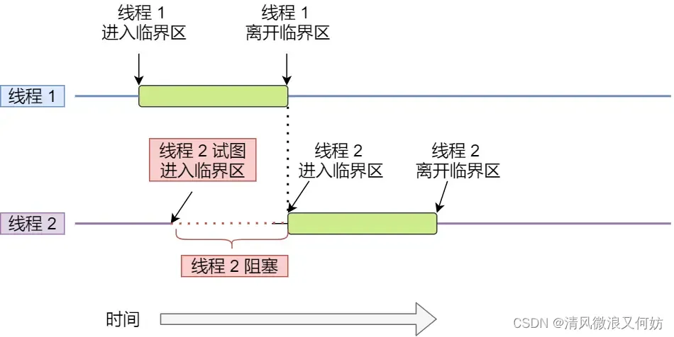 [外链图片转存失败,源站可能有防盗链机制,建议将图片保存下来直接上传(img-SlYBiuyB-1692606697231)(https://cdn.xiaolincoding.com/gh/xiaolincoder/ImageHost/%E6%93%8D%E4%BD%9C%E7%B3%BB%E7%BB%9F/%E4%BA%92%E6%96%A5%E4%B8%8E%E5%90%8C%E6%AD%A5/10-%E4%B8%B4%E7%95%8C%E5%8C%BA.jpg)]