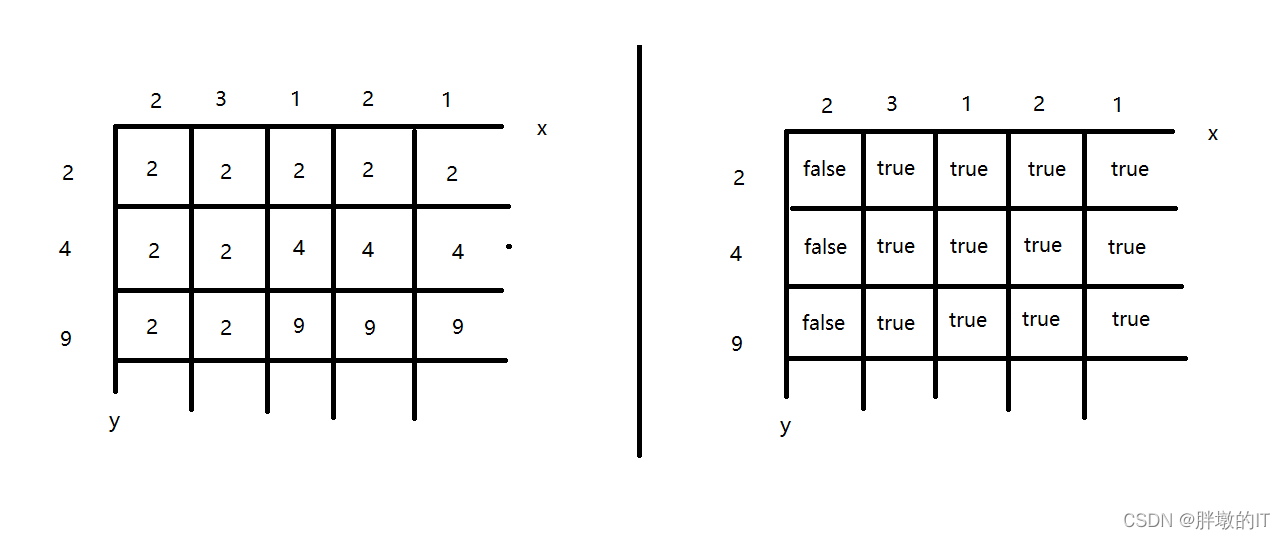 给一组数，可以重复组合，组成一个比n刚好小的数字