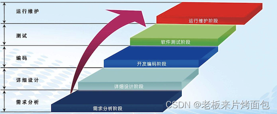 Day 2 学习软件测试的必备知识——（开发模型、测试模型、软件测试分类、阶段划分）-CSDN博客