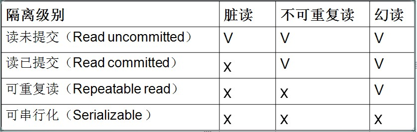 事务及事务隔离级别