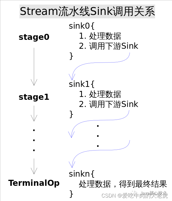 Stream之实现原理分析