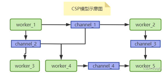 CSP模型示意图