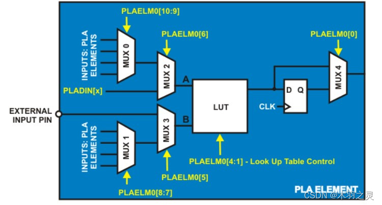 Aduc7126的PLA模块