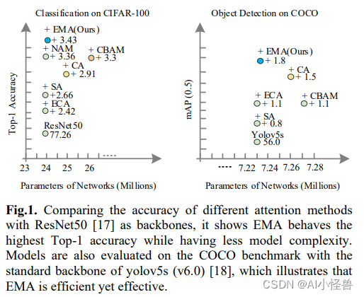 Yolov8改进---注意力机制：ICASSP2023 EMA基于跨空间学习的高效多尺度注意力、效果优于ECA、CBAM、CA | 小目标涨点明显