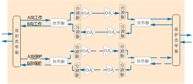 OTN光层保护