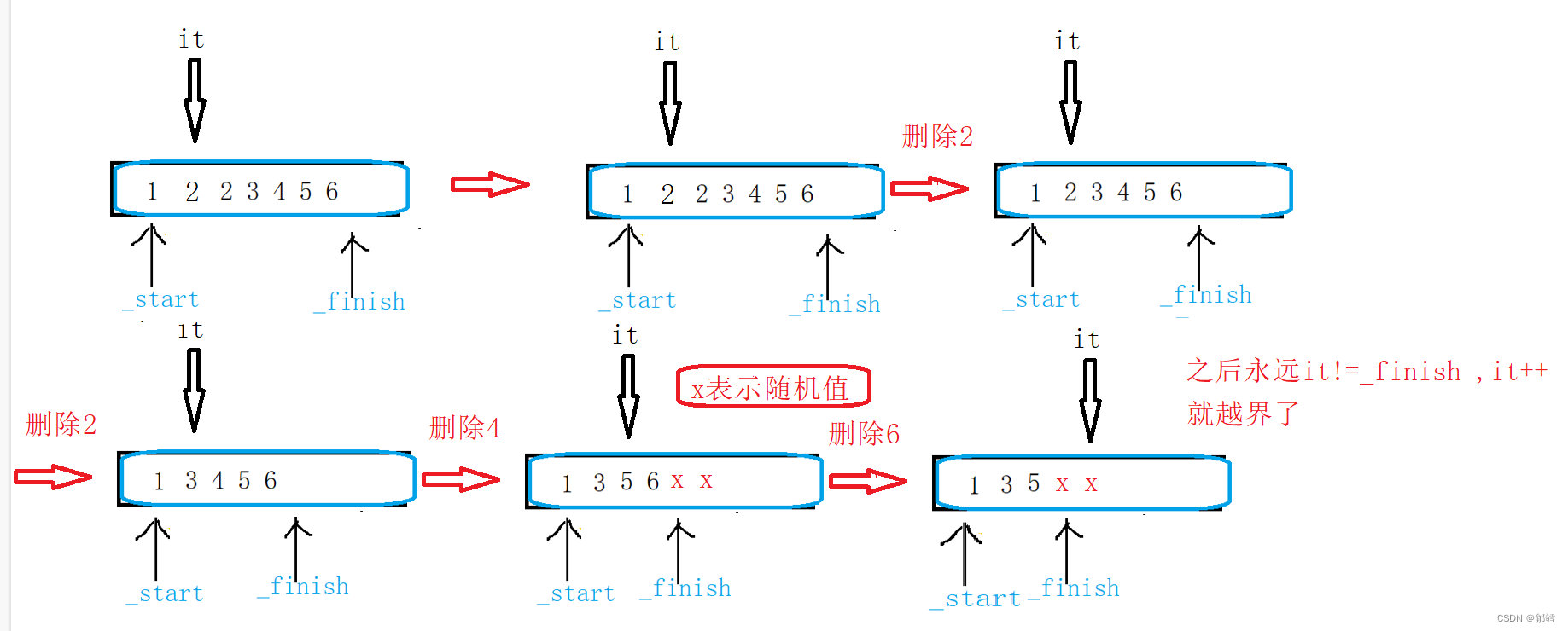 STL中 vector常见函数用法和迭代器失效的解决方案【C++】