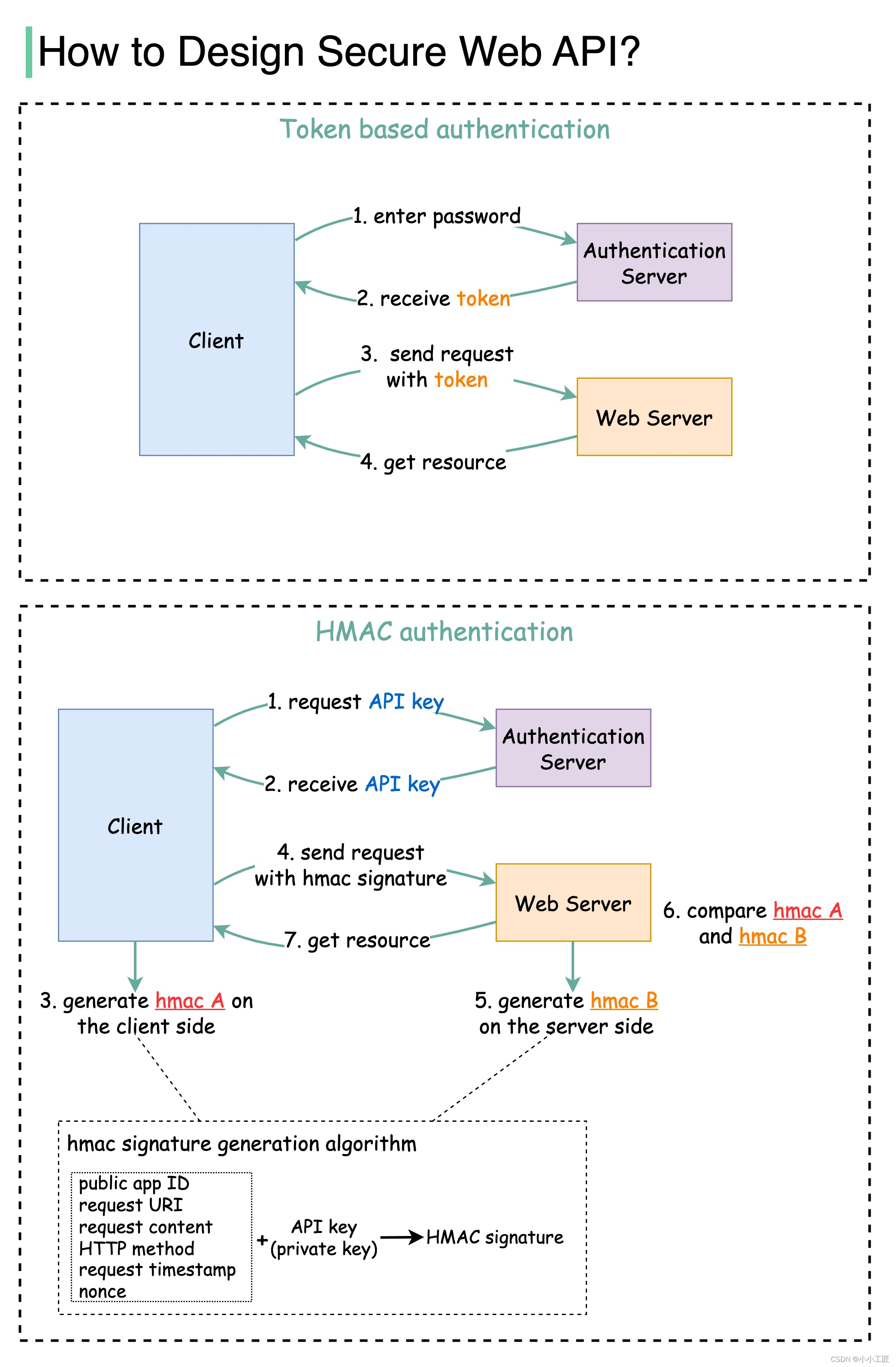 每日一博 - Token Based Authentication VS HMAC Authentication 实现web安全