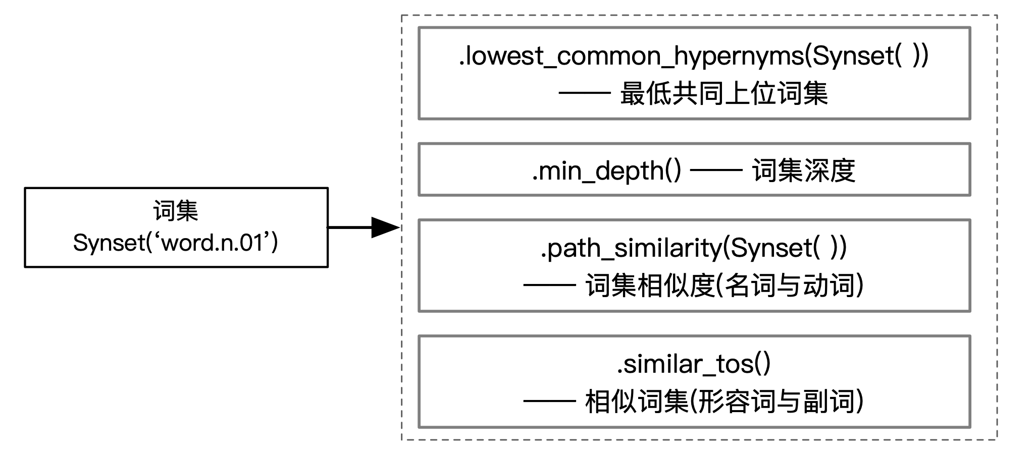 Python使用wordnet工具计算词集与词条基本用法 三 呆萌的代ma的博客 Csdn博客