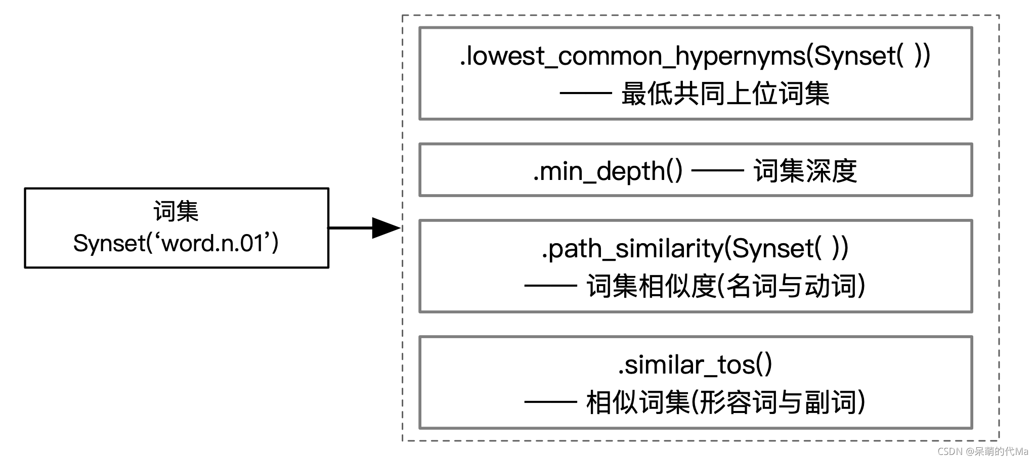 Python使用wordnet工具计算词集与词条基本用法 三 呆萌的代ma的博客 Csdn博客 Python使用wordnet工具计算词集与词条基本用法 三 呆萌的代ma的博客 Csdn博客