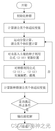 【LSSVM时间序列预测】蒲公英算法优化最小二乘支持向量机DO-LSSVM时序预测未来数据【含Matlab源码 2482期】