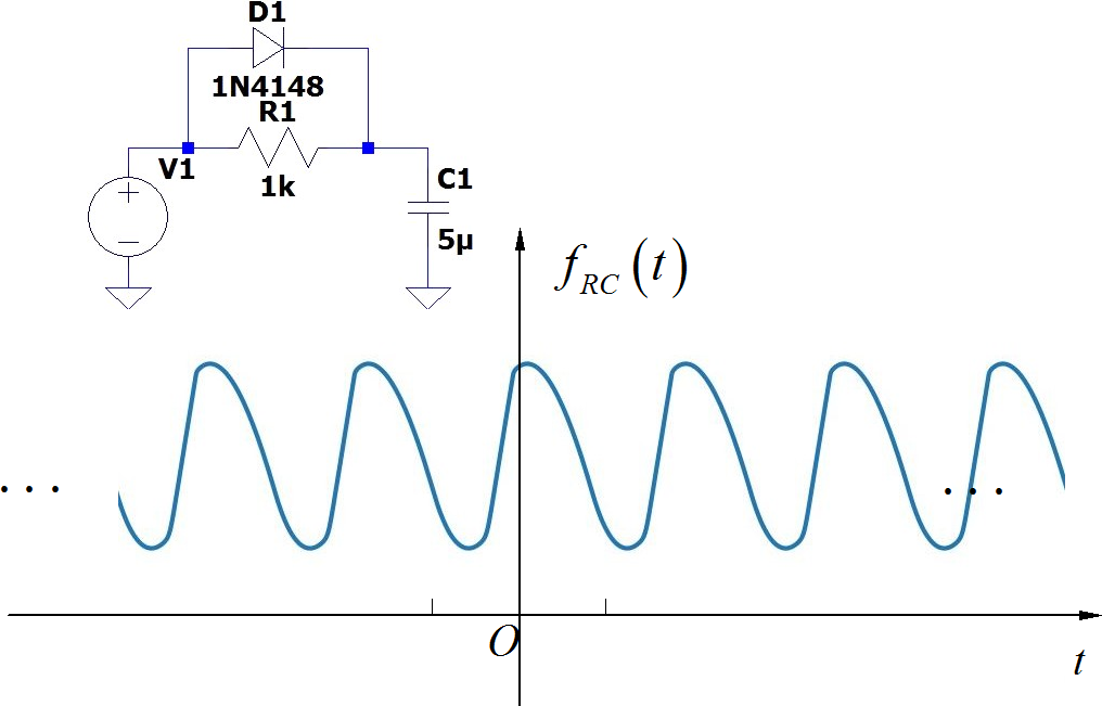 ▲ 图A1.2.3 使用SPICE仿真后的二极管RC电路输出电压波形