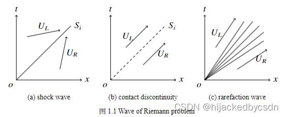 [Latex] Riemann 问题中的激波，接触间断，膨胀波的 Tikz 绘图