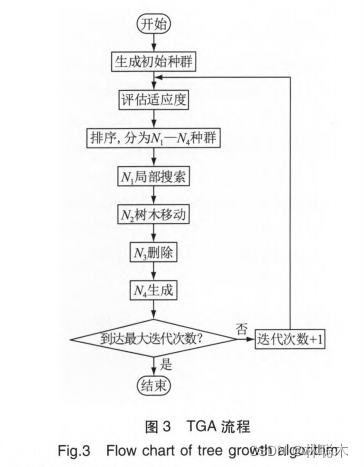 MATLAB算法实战应用案例精讲-【优化算法】树木生长算法（TGA）（附MATLAB代码实现）