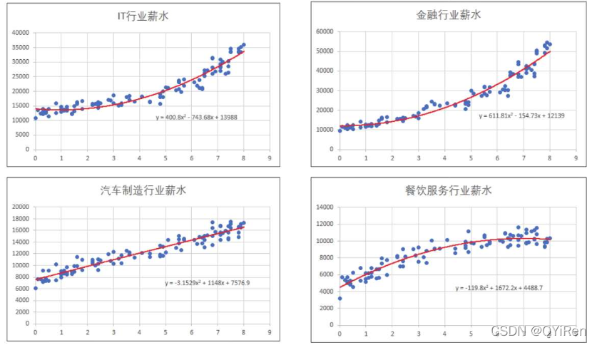 一元线性回归及案例（Python）