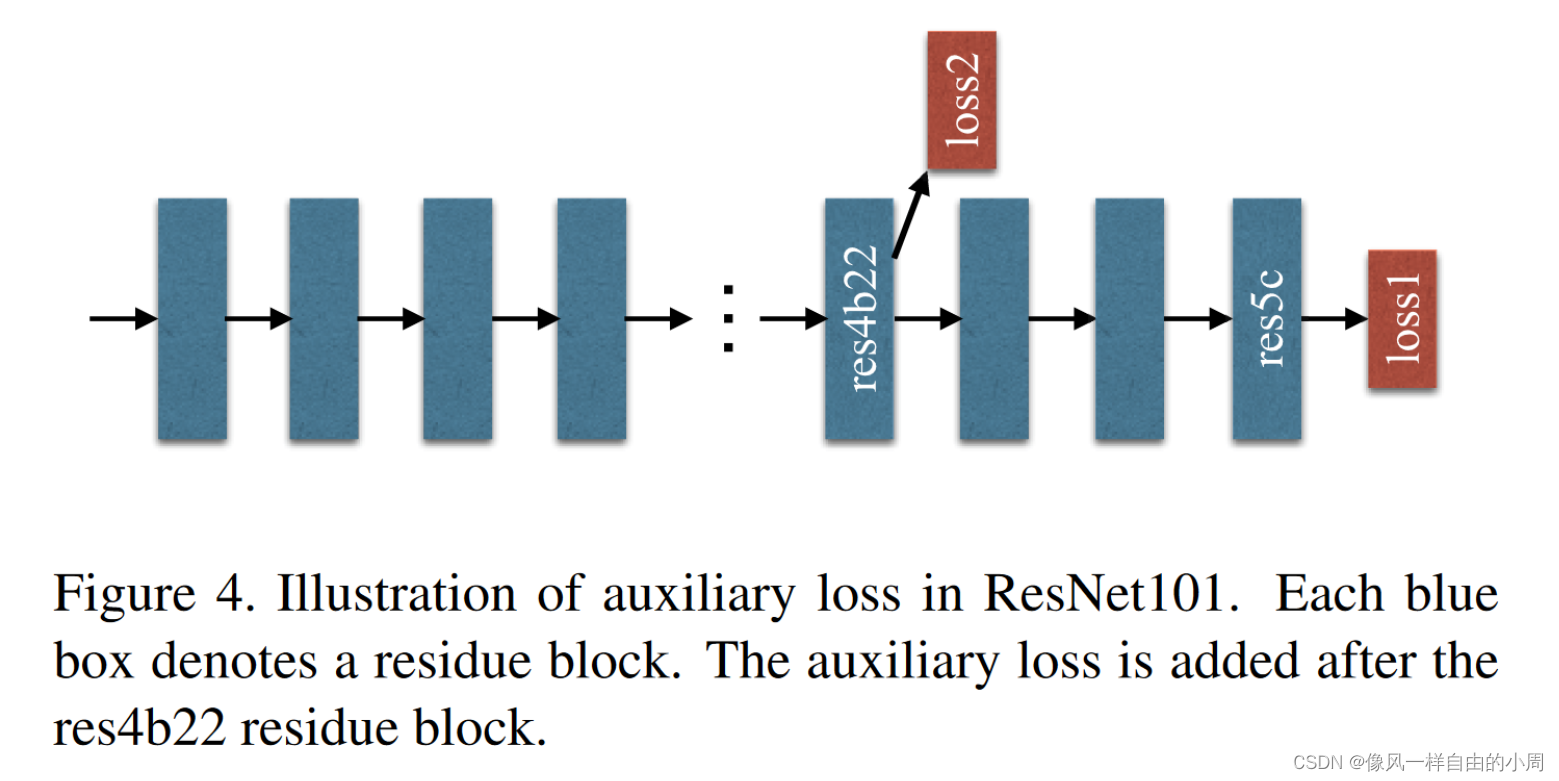 Pyramid Scene Parsing Network–CVPR，2017论文解读及其pytorch代码