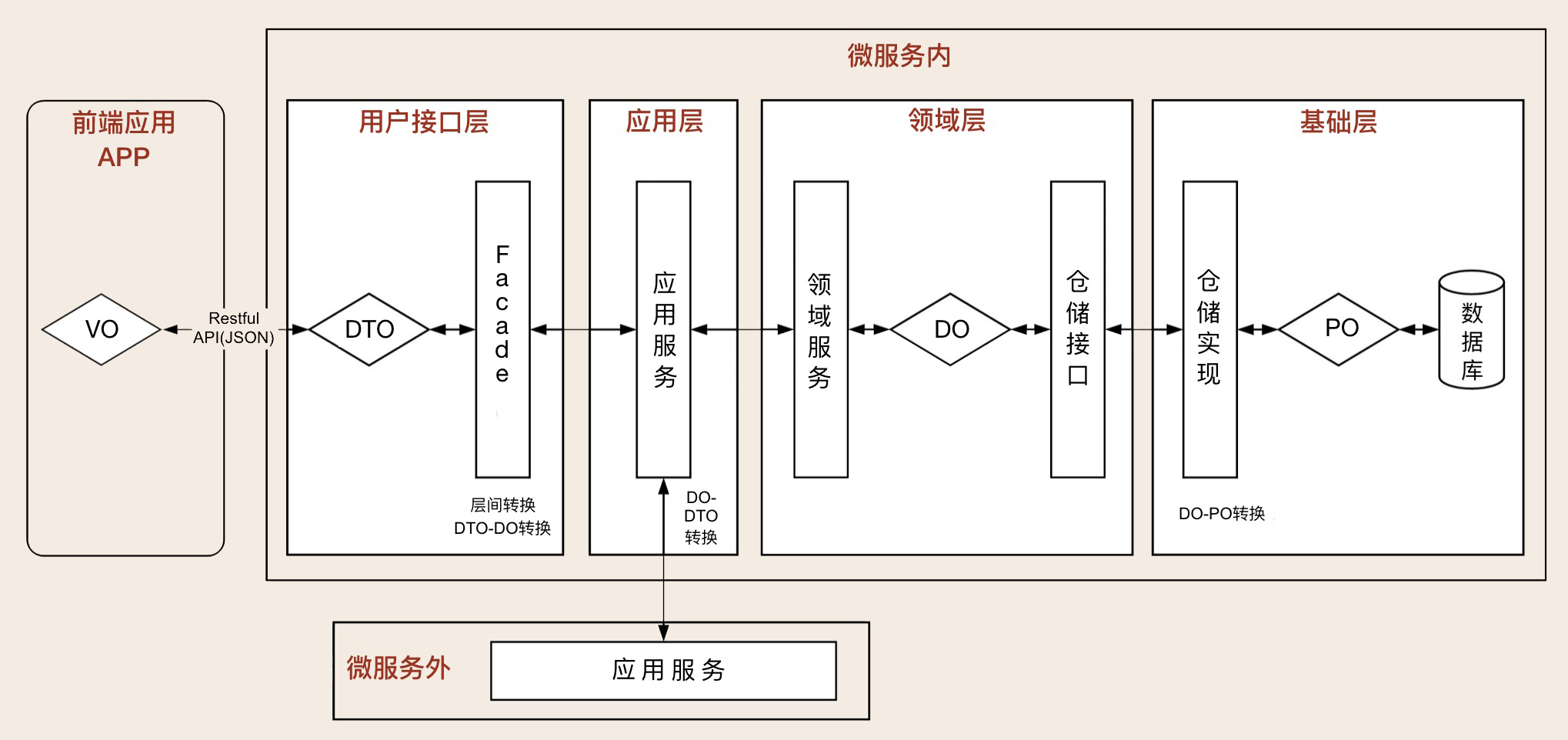 领域驱动DDD