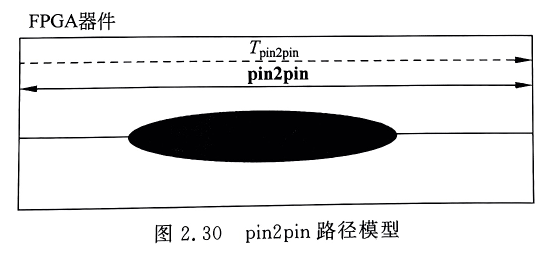 FPGA时序约束（三）时序约束基本路径的深入分析