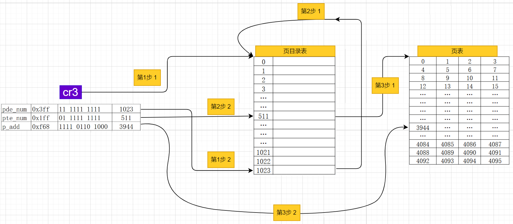 操作系统真象还原_访问vaddr对应的pte