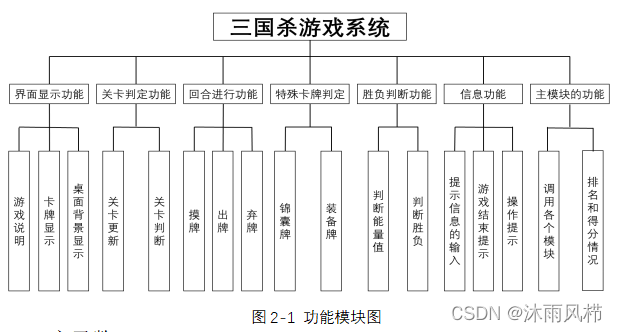 图2-1 功能模块图