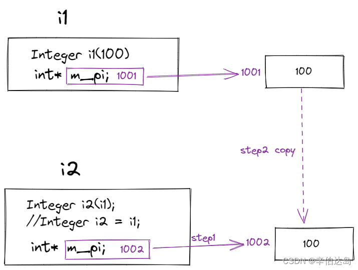 【C++语法难点】 深拷贝和浅拷贝是什么，拷贝构造，拷贝赋值