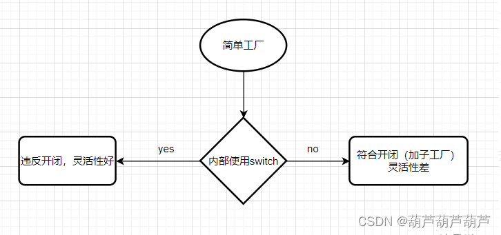 简单工厂、工厂方法、抽象工厂、抽象工厂加简单工厂