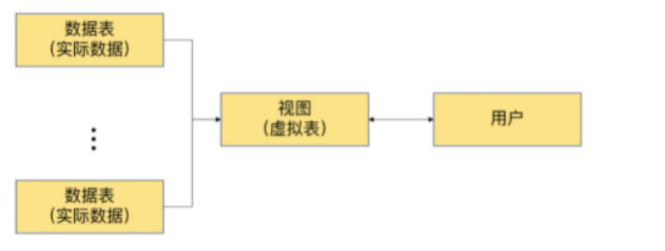 【Mysql第十二期 视图】