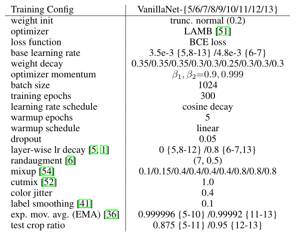 【读点论文】VanillaNet: the Power of Minimalism in Deep Learning，在浅层网络中加入更丰富的非线性元素加上提出的网络训练技巧得到了一些惊讶的效果