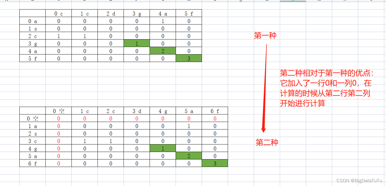 从俩个不确定长度的字符串中找出最长连续公共子串【动态规划】