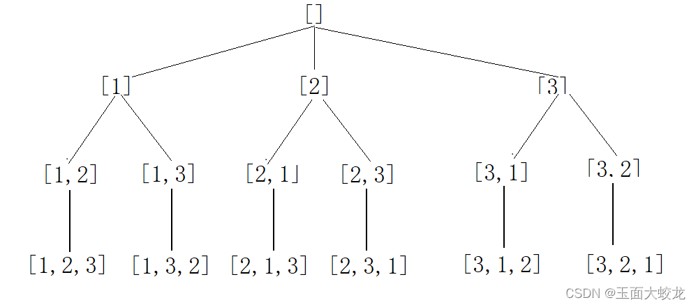 力扣46：全排列（Java回溯）