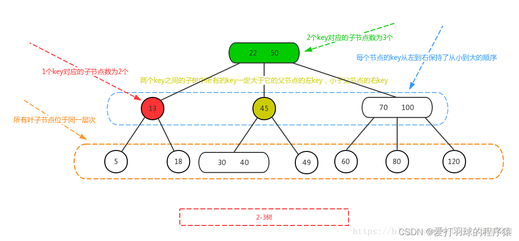 2-3树