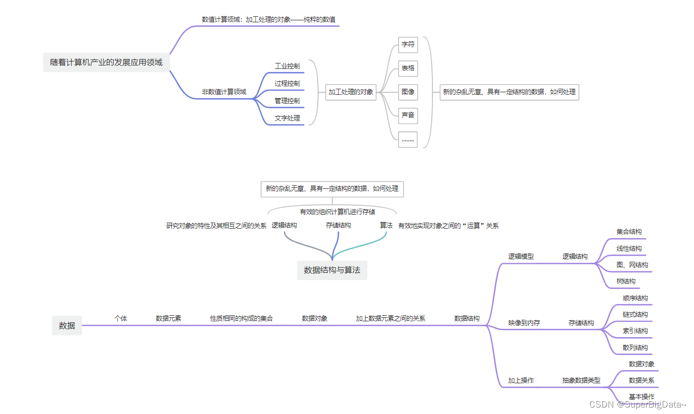 1.数据结构的研究