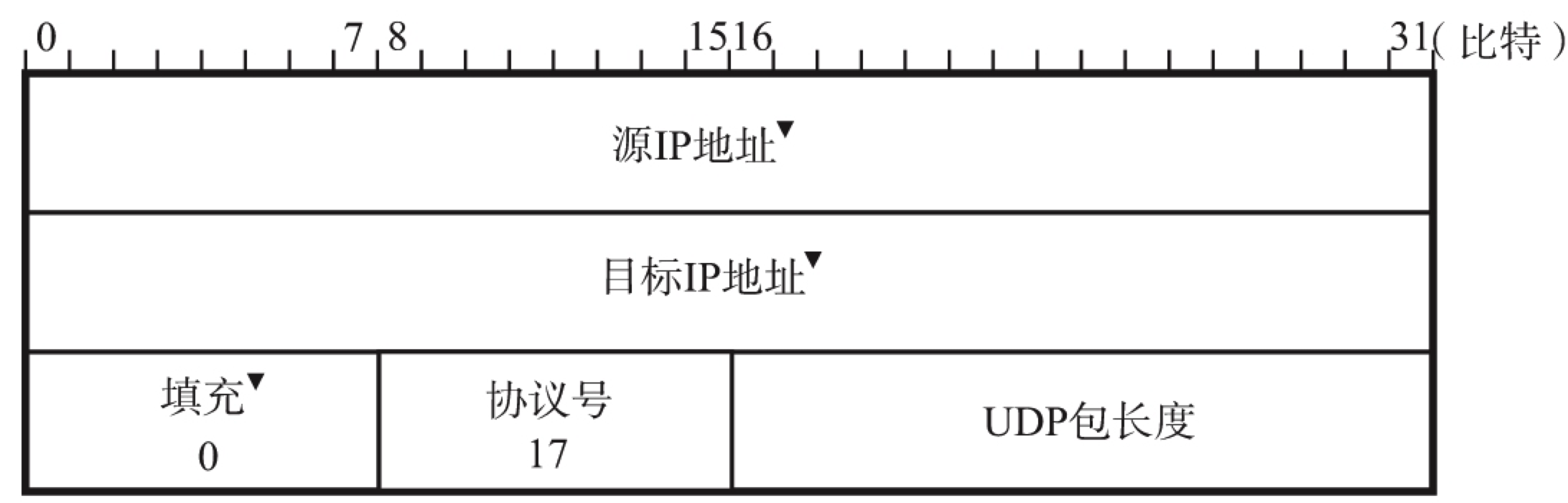 校验和计算中使用的UDP伪首部