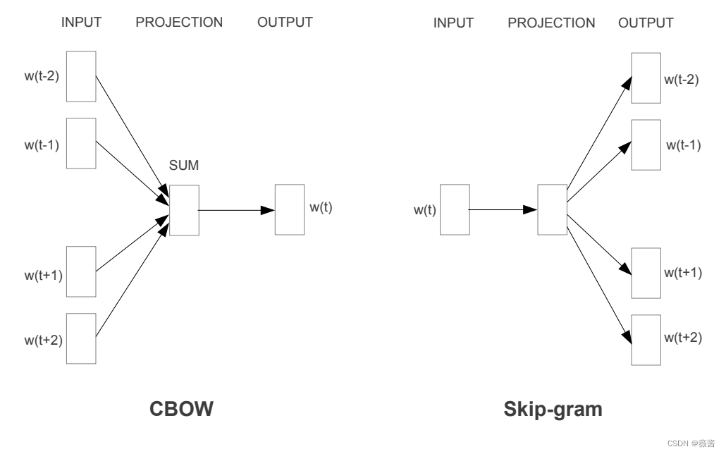 word2vec的优化方法有哪些_word2vec训练