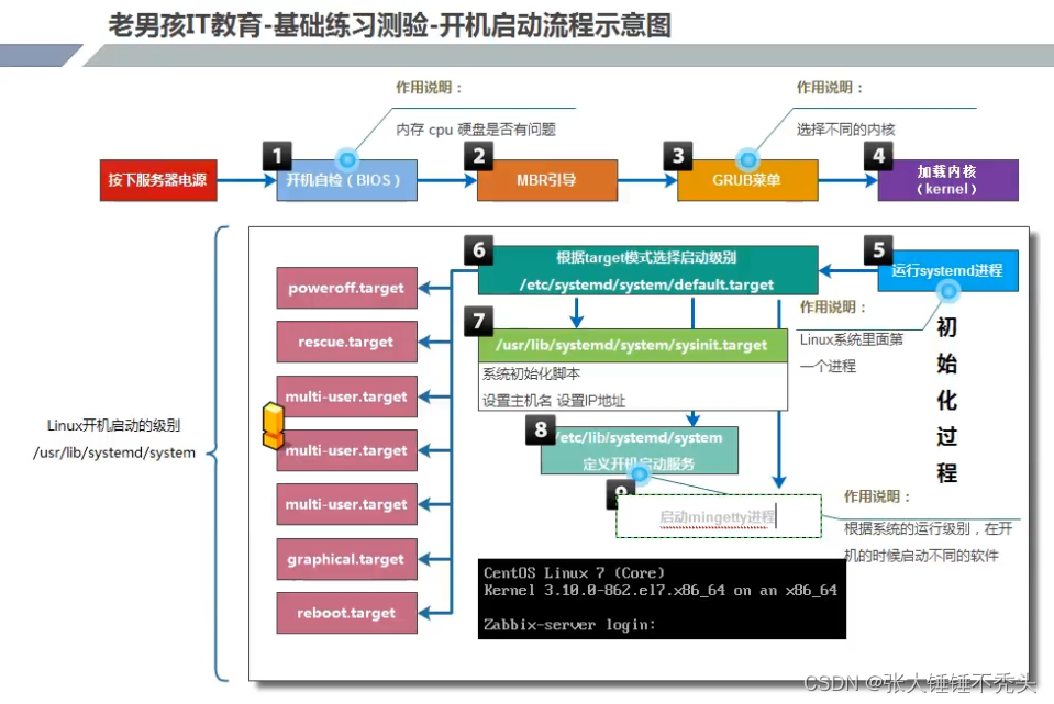 [外链图片转存失败,源站可能有防盗链机制,建议将图片保存下来直接上传(img-29LapMEu-1669102695937)(E:\Typora软件\linux运维笔记\运维笔记图片库\035开机启动流程.PNG)]